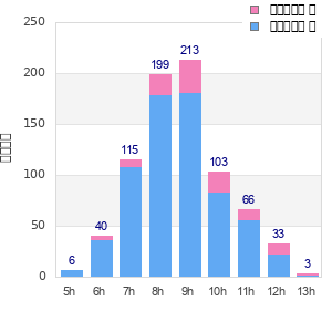 Performance distribution