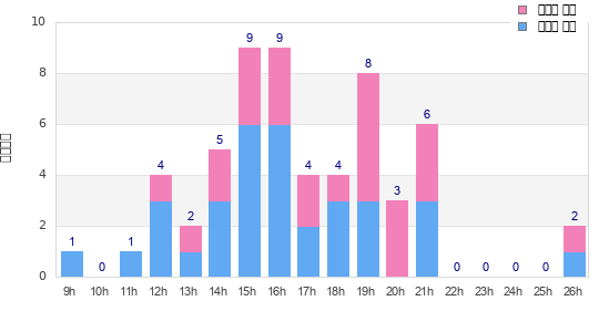 Performance distribution