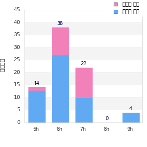 Performance distribution