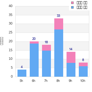 Performance distribution