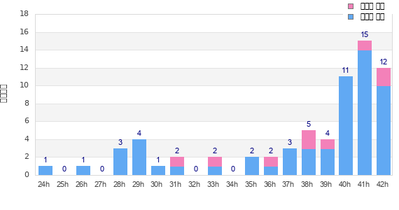 Performance distribution
