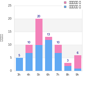 Performance distribution