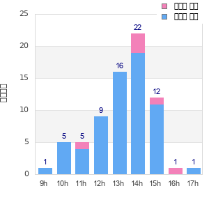 Performance distribution