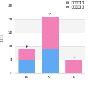 Performance distribution