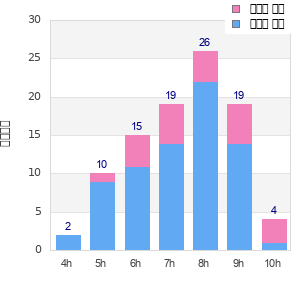 Performance distribution