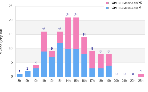 Performance distribution