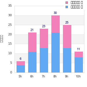 Performance distribution