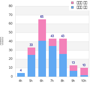 Performance distribution