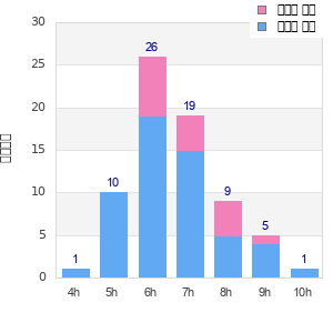 Performance distribution