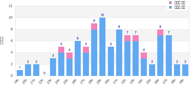 Performance distribution
