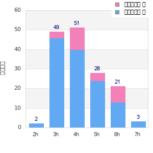 Performance distribution