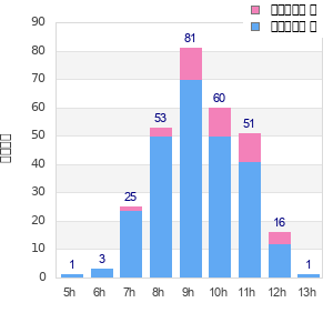 Performance distribution