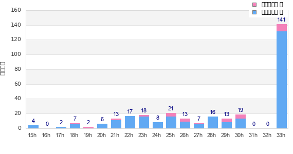Performance distribution