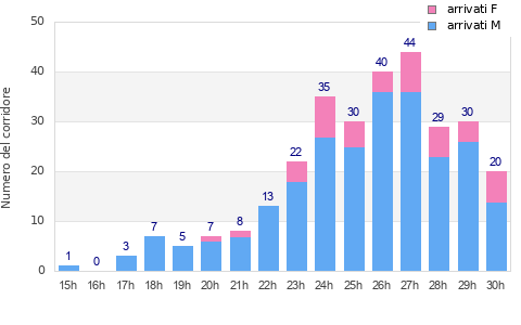 Performance distribution