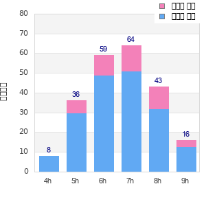 Performance distribution