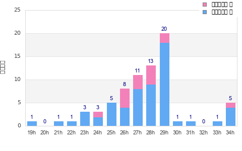 Performance distribution