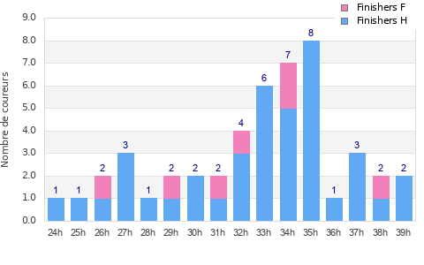 Performance distribution