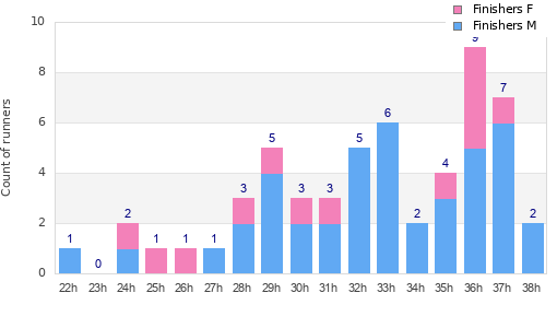 Performance distribution