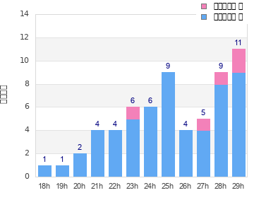 Performance distribution