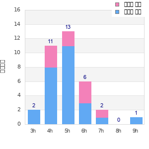 Performance distribution