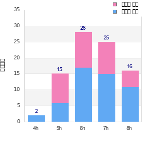Performance distribution