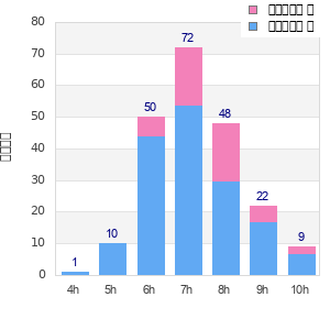 Performance distribution