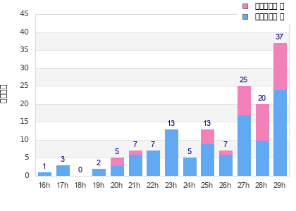 Performance distribution