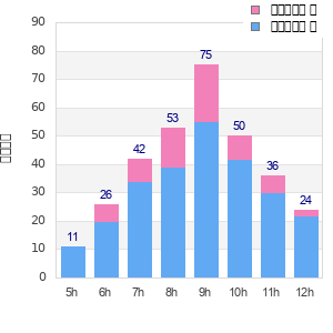 Performance distribution