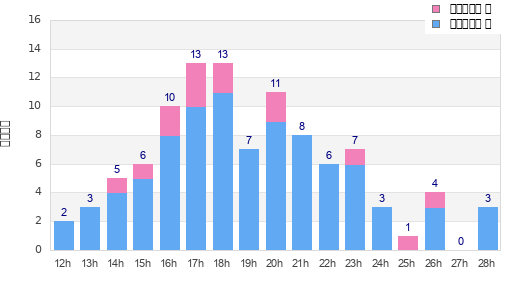 Performance distribution