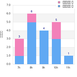 Performance distribution