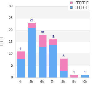 Performance distribution