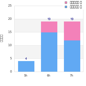 Performance distribution