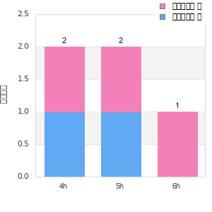 Performance distribution