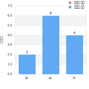 Performance distribution