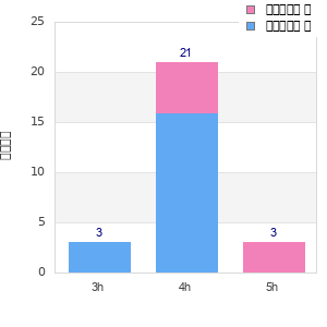 Performance distribution