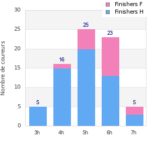 Performance distribution