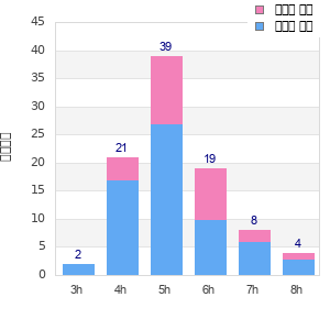 Performance distribution