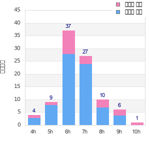 Performance distribution