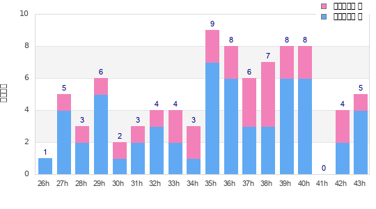 Performance distribution