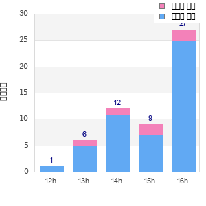 Performance distribution