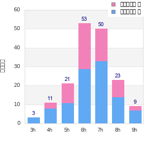 Performance distribution