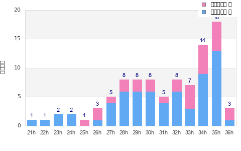 Performance distribution