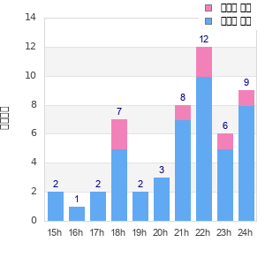 Performance distribution