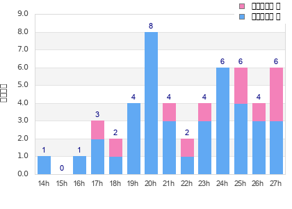 Performance distribution