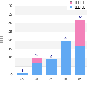 Performance distribution