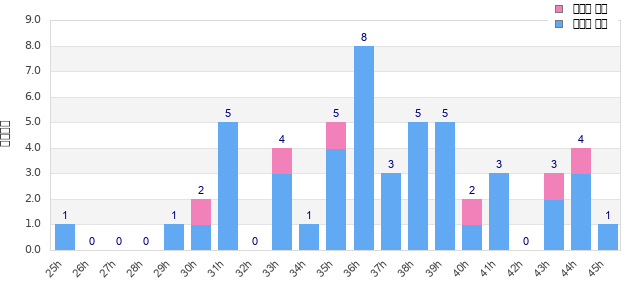 Performance distribution