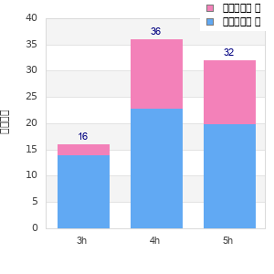 Performance distribution