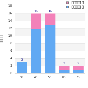 Performance distribution