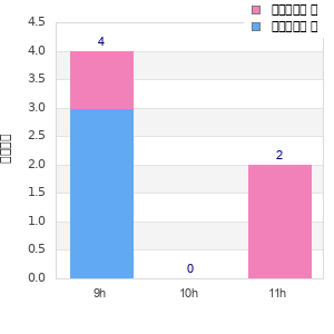 Performance distribution