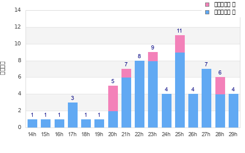 Performance distribution